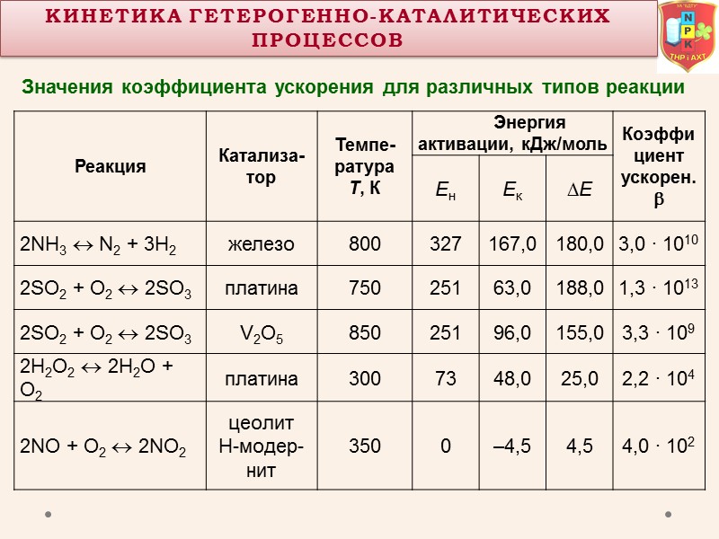 Значения коэффициента ускорения для различных типов реакции Кинетика Гетерогенно-КаталитическиХ процессОВ